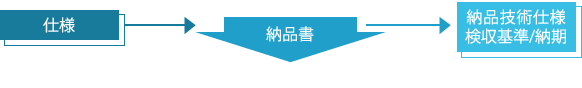 納品書　仕様　納品技術仕様　検収基準/納期